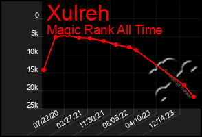 Total Graph of Xulreh