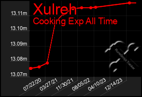 Total Graph of Xulreh