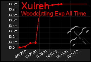 Total Graph of Xulreh