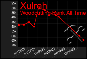 Total Graph of Xulreh