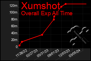 Total Graph of Xumshot