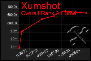 Total Graph of Xumshot