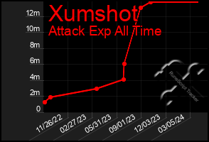 Total Graph of Xumshot