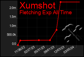 Total Graph of Xumshot