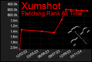 Total Graph of Xumshot