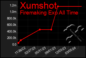 Total Graph of Xumshot