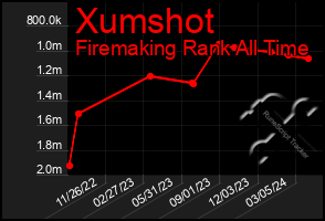 Total Graph of Xumshot