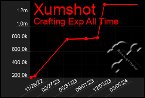 Total Graph of Xumshot