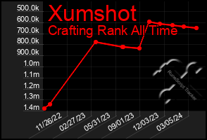 Total Graph of Xumshot