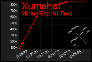 Total Graph of Xumshot