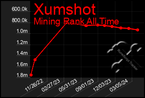 Total Graph of Xumshot