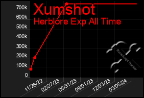 Total Graph of Xumshot