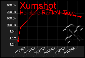 Total Graph of Xumshot