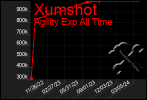 Total Graph of Xumshot