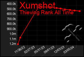 Total Graph of Xumshot