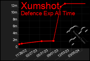 Total Graph of Xumshot