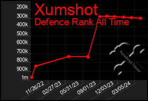 Total Graph of Xumshot