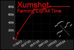 Total Graph of Xumshot