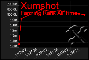 Total Graph of Xumshot