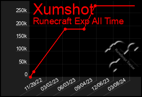 Total Graph of Xumshot