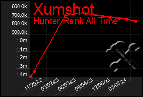 Total Graph of Xumshot