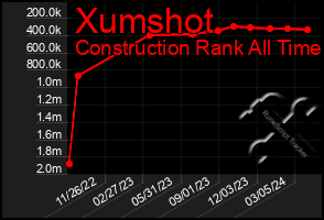 Total Graph of Xumshot