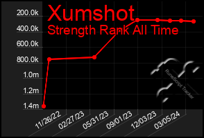 Total Graph of Xumshot