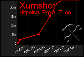 Total Graph of Xumshot