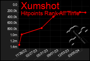 Total Graph of Xumshot