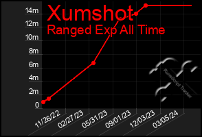 Total Graph of Xumshot