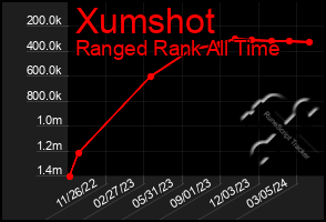 Total Graph of Xumshot