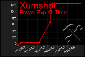 Total Graph of Xumshot