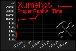 Total Graph of Xumshot