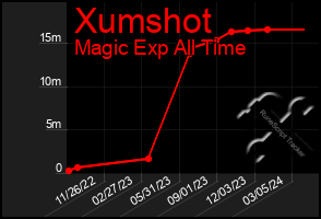 Total Graph of Xumshot