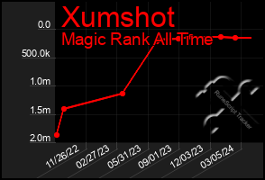 Total Graph of Xumshot