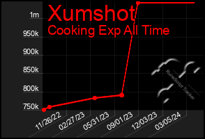 Total Graph of Xumshot