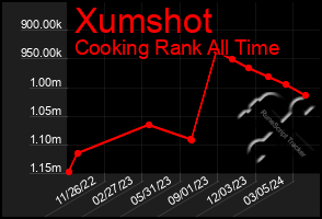 Total Graph of Xumshot