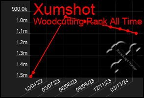 Total Graph of Xumshot