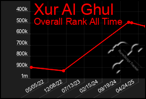 Total Graph of Xur Al Ghul