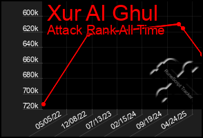 Total Graph of Xur Al Ghul