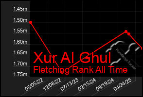 Total Graph of Xur Al Ghul