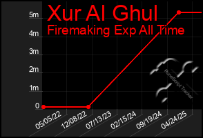 Total Graph of Xur Al Ghul