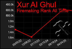 Total Graph of Xur Al Ghul