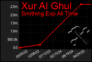 Total Graph of Xur Al Ghul