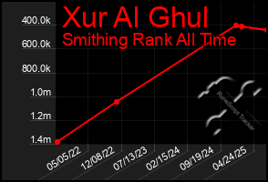 Total Graph of Xur Al Ghul
