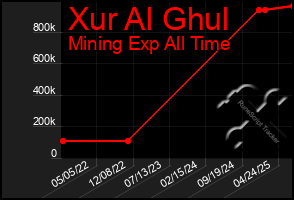 Total Graph of Xur Al Ghul