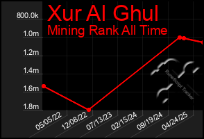 Total Graph of Xur Al Ghul