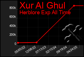 Total Graph of Xur Al Ghul