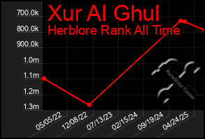 Total Graph of Xur Al Ghul