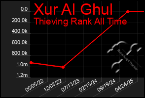 Total Graph of Xur Al Ghul